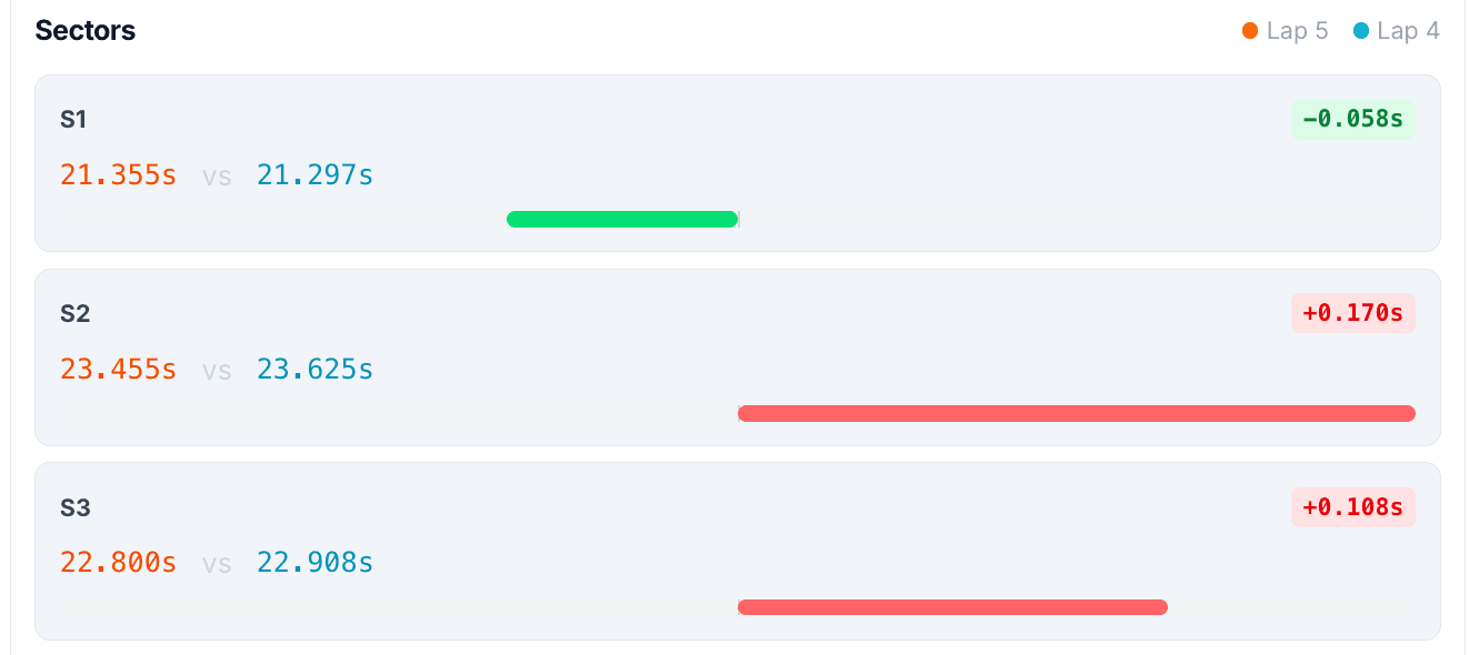 Reading Sector Deltas to Find the Fastest Line