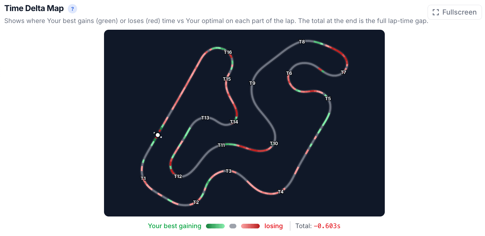 Track map showing time delta gained and lost across the lap