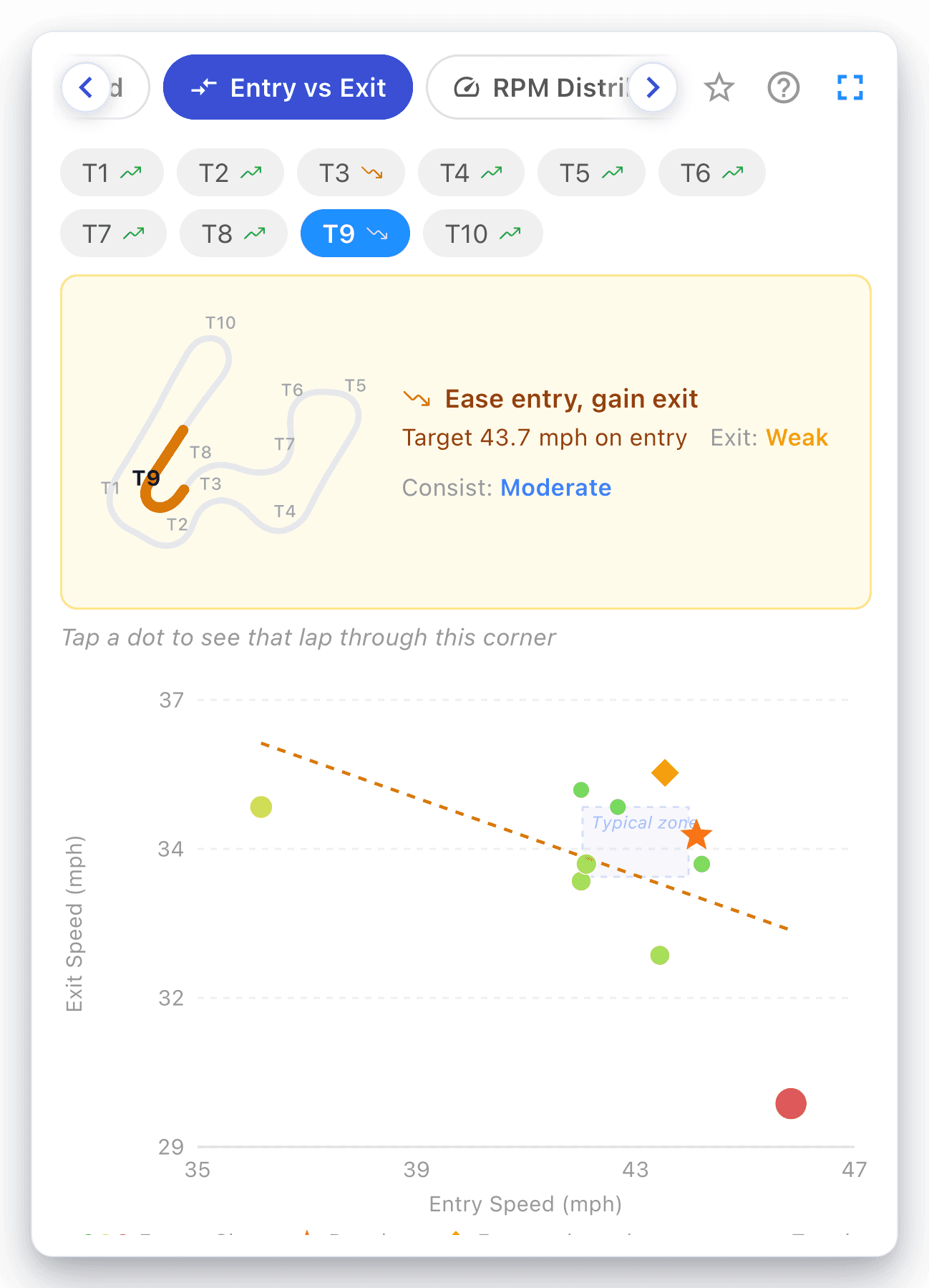 Kart Track app entry vs exit corner analysis chart