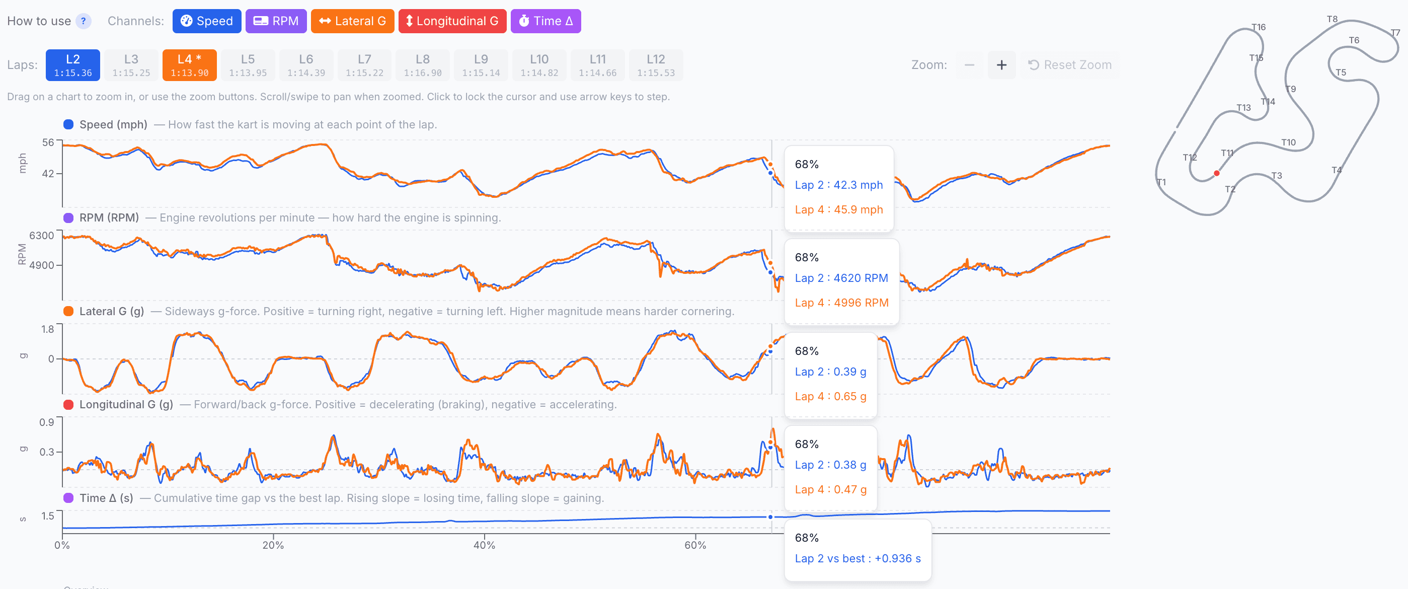 Trace overlay comparing speed, RPM, and g-forces across two laps