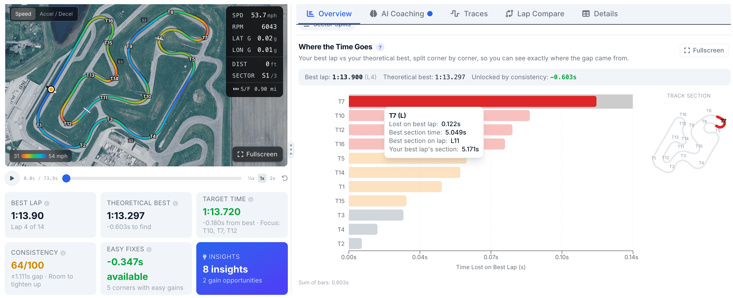 Speed Lab data dashboard with charts and analysis